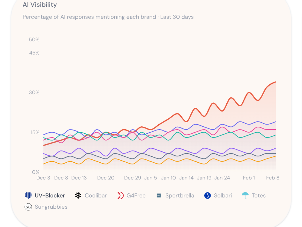 AI Visibility Chart